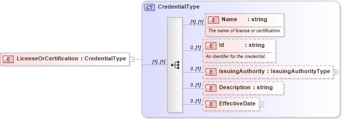 XSD Diagram of LicenseOrCertification in schema licensesandcertifications_xsd (HR-XML - Human Resources XML)