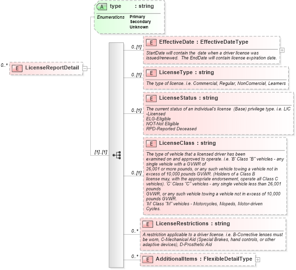 XSD Diagram of LicenseReportDetail in schema backgroundreports_xsd (HR-XML - Human Resources XML)