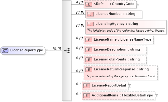 XSD Diagram of LicenseReportType in schema backgroundreports_xsd (HR-XML - Human Resources XML)