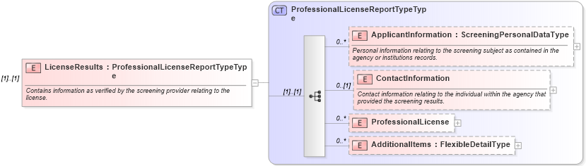 XSD Diagram of LicenseResults in schema backgroundreports_xsd (HR-XML - Human Resources XML)