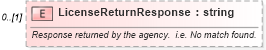 XSD Diagram of LicenseReturnResponse in schema backgroundreports_xsd (HR-XML - Human Resources XML)