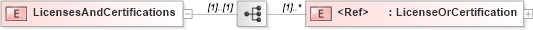 XSD Diagram of LicensesAndCertifications in schema licensesandcertifications_xsd (HR-XML - Human Resources XML)