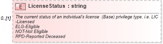 XSD Diagram of LicenseStatus in schema backgroundreports_xsd (HR-XML - Human Resources XML)