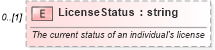 XSD Diagram of LicenseStatus in schema backgroundreports_xsd (HR-XML - Human Resources XML)