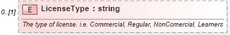 XSD Diagram of LicenseType in schema backgroundreports_xsd (HR-XML - Human Resources XML)
