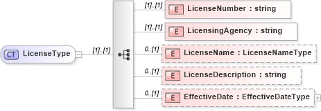 XSD Diagram of LicenseType in schema screenings_xsd (HR-XML - Human Resources XML)