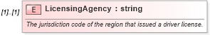 XSD Diagram of LicensingAgency in schema backgroundreports_xsd (HR-XML - Human Resources XML)