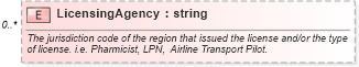 XSD Diagram of LicensingAgency in schema backgroundreports_xsd (HR-XML - Human Resources XML)