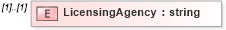 XSD Diagram of LicensingAgency in schema screenings_xsd (HR-XML - Human Resources XML)