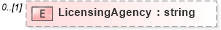XSD Diagram of LicensingAgency in schema screeningtypes_xsd (HR-XML - Human Resources XML)