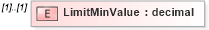 XSD Diagram of LimitMinValue in schema payrollinstructions_xsd (HR-XML - Human Resources XML)