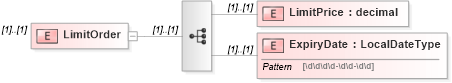 XSD Diagram of LimitOrder in schema exerciserequest_xsd (HR-XML - Human Resources XML)