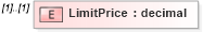 XSD Diagram of LimitPrice in schema exerciserequest_xsd (HR-XML - Human Resources XML)