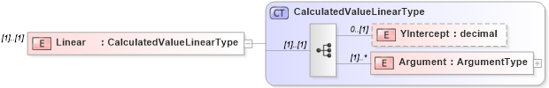 XSD Diagram of Linear in schema calculatedvalues_xsd (HR-XML - Human Resources XML)