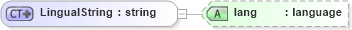 XSD Diagram of LingualString in schema invoice_xsd (HR-XML - Human Resources XML)