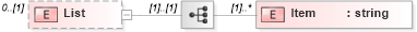 XSD Diagram of List in schema persondescriptors_xsd (HR-XML - Human Resources XML)