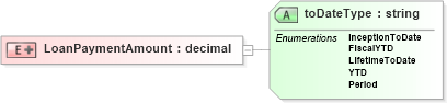 XSD Diagram of LoanPaymentAmount in schema payrollbenefitcontributions_xsd (HR-XML - Human Resources XML)