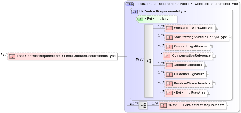 XSD Diagram of LocalContractRequirements in schema assignment_xsd (HR-XML - Human Resources XML)