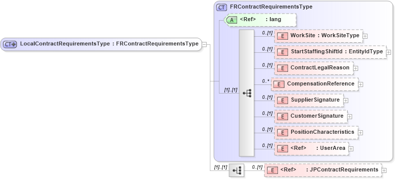 XSD Diagram of LocalContractRequirementsType in schema localizations_xsd4 (HR-XML - Human Resources XML)