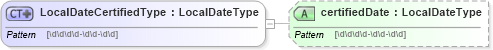 XSD Diagram of LocalDateCertifiedType in schema indicativereusabletypes_xsd (HR-XML - Human Resources XML)
