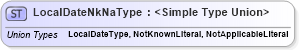 XSD Diagram of LocalDateNkNaType in schema datetimedatatypes_xsd (HR-XML - Human Resources XML)