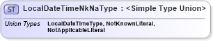 XSD Diagram of LocalDateTimeNkNaType in schema datetimedatatypes_xsd (HR-XML - Human Resources XML)