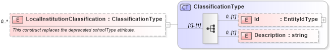 XSD Diagram of LocalInstitutionClassification in schema educationhistory_xsd (HR-XML - Human Resources XML)