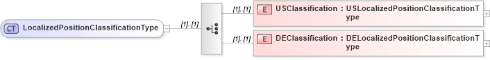 XSD Diagram of LocalizedPositionClassificationType in schema localizations_xsd3 (HR-XML - Human Resources XML)