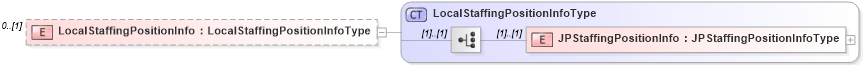 XSD Diagram of LocalStaffingPositionInfo in schema staffingpositionheader_xsd (HR-XML - Human Resources XML)
