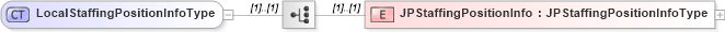 XSD Diagram of LocalStaffingPositionInfoType in schema localizations_xsd4 (HR-XML - Human Resources XML)