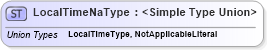 XSD Diagram of LocalTimeNaType in schema datetimedatatypes_xsd (HR-XML - Human Resources XML)