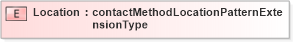 XSD Diagram of Location in schema contactmethod_xsd (HR-XML - Human Resources XML)