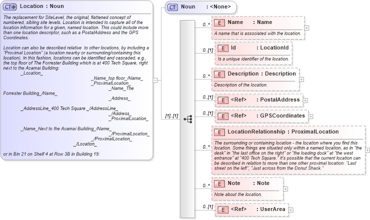 XSD Diagram of Location in schema invoice_xsd (HR-XML - Human Resources XML)
