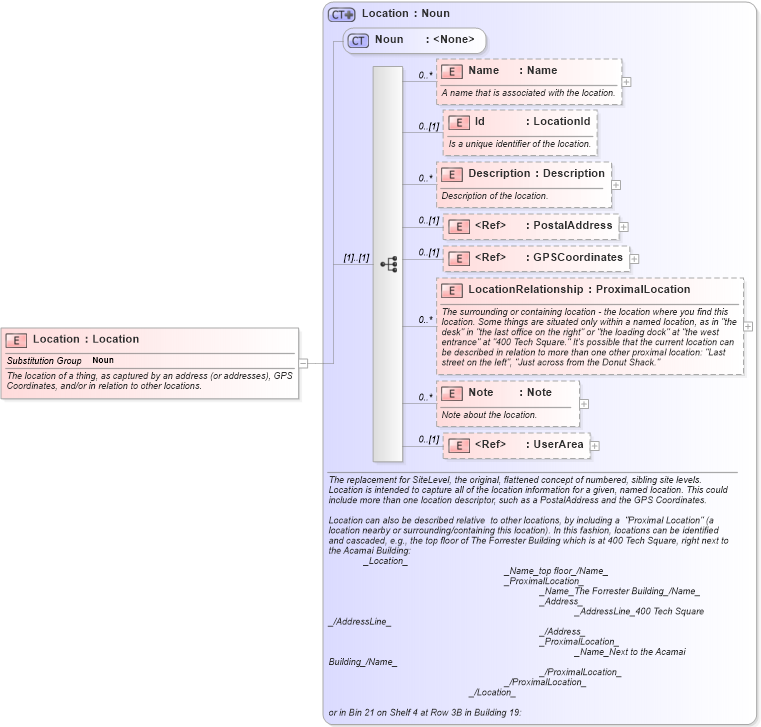 XSD Diagram of Location in schema invoice_xsd (HR-XML - Human Resources XML)