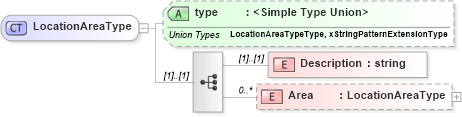 XSD Diagram of LocationAreaType in schema physicallocation_xsd (HR-XML - Human Resources XML)
