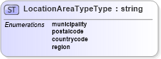 XSD Diagram of LocationAreaTypeType in schema physicallocation_xsd (HR-XML - Human Resources XML)