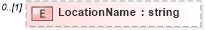 XSD Diagram of LocationName in schema customerreportingrequirements_xsd (HR-XML - Human Resources XML)