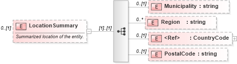 XSD Diagram of LocationSummary in schema educationhistory_xsd (HR-XML - Human Resources XML)
