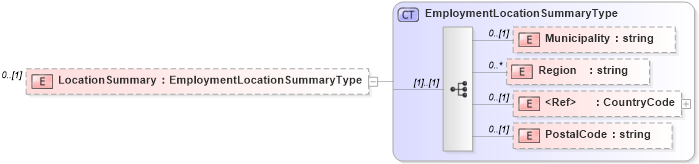 XSD Diagram of LocationSummary in schema employmenthistory_xsd (HR-XML - Human Resources XML)