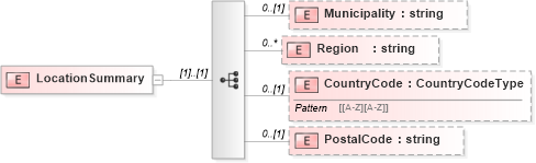 XSD Diagram of LocationSummary in schema payrollbenefitcontributions_xsd (HR-XML - Human Resources XML)