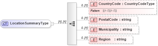 XSD Diagram of LocationSummaryType in schema sharedstaffingmodules_xsd (HR-XML - Human Resources XML)