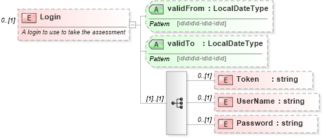 XSD Diagram of Login in schema assessmentorderacknowledgement_xsd (HR-XML - Human Resources XML)