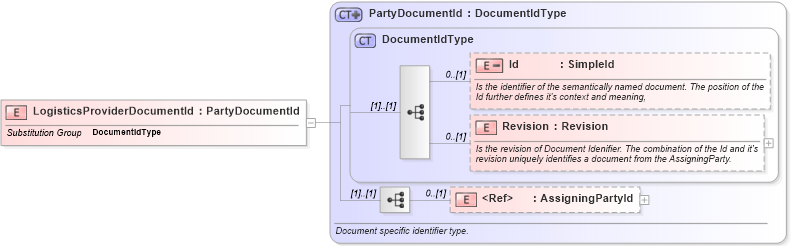 XSD Diagram of LogisticsProviderDocumentId in schema invoice_xsd (HR-XML - Human Resources XML)