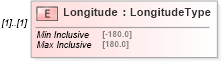 XSD Diagram of Longitude in schema physicallocation_xsd (HR-XML - Human Resources XML)
