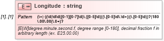 XSD Diagram of Longitude in schema sepphysicallocation_xsd (HR-XML - Human Resources XML)