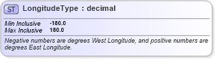 XSD Diagram of LongitudeType in schema physicallocation_xsd (HR-XML - Human Resources XML)