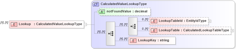 XSD Diagram of Lookup in schema calculatedvalues_xsd (HR-XML - Human Resources XML)