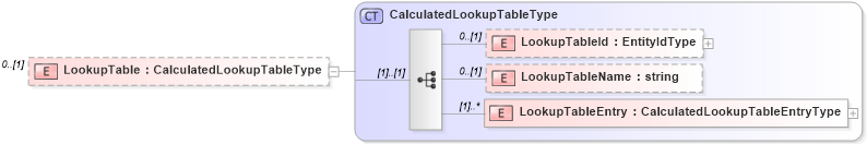 XSD Diagram of LookupTable in schema calculatedvalues_xsd (HR-XML - Human Resources XML)