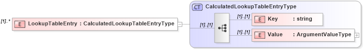 XSD Diagram of LookupTableEntry in schema calculatedvalues_xsd (HR-XML - Human Resources XML)