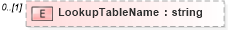 XSD Diagram of LookupTableName in schema calculatedvalues_xsd (HR-XML - Human Resources XML)